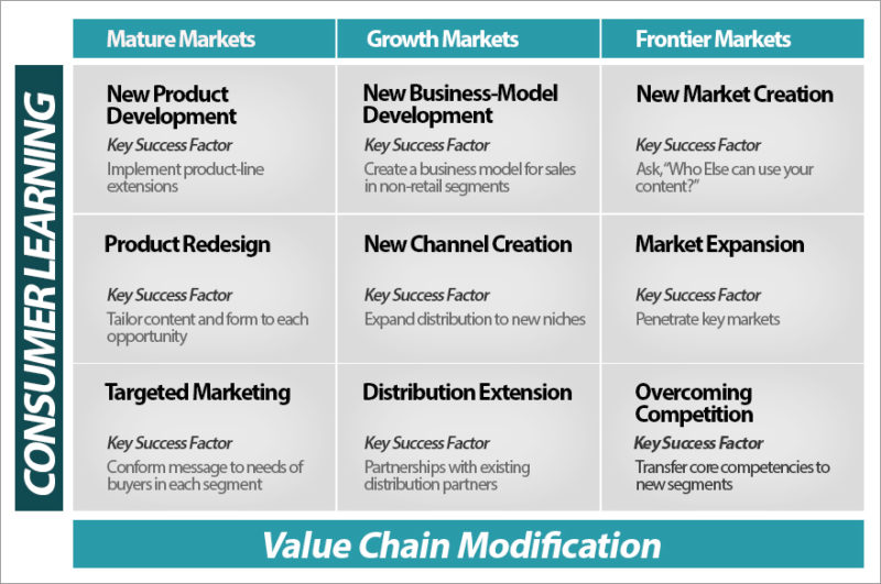 Marketing Strategies for Profitable Long-Term Growth